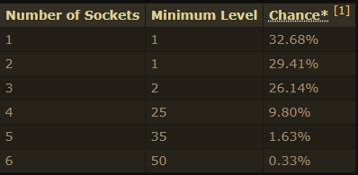 The Chances Of Obtaining A Given Number Of Weapons In PoE